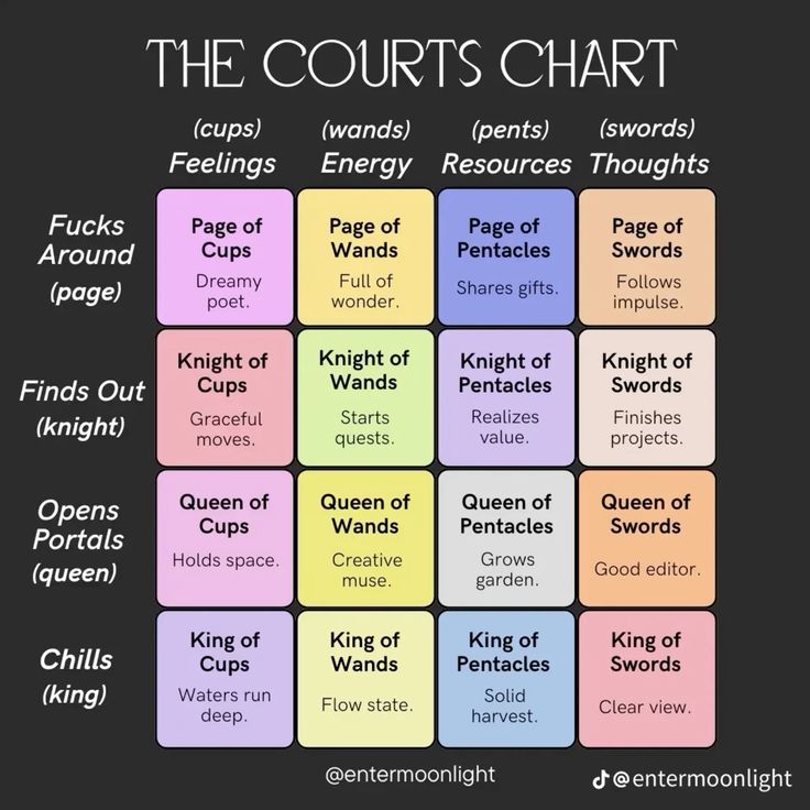 the image is a tarot courts chart that maps the four suits (cups, wands, pentacles, and swords) to the court cards (page, knight, queen, and king). each cell of the chart describes a characteristic associated with the suit and court card combination, framed by broad themes in the row headers and associated elements in the column headers. the suits represent feelings, energy, resources, and thoughts, while the court cards represent different stages or approaches: messing around, finding out, opening portals, and chilling. the image also contains social media handles for @entermoonlight.