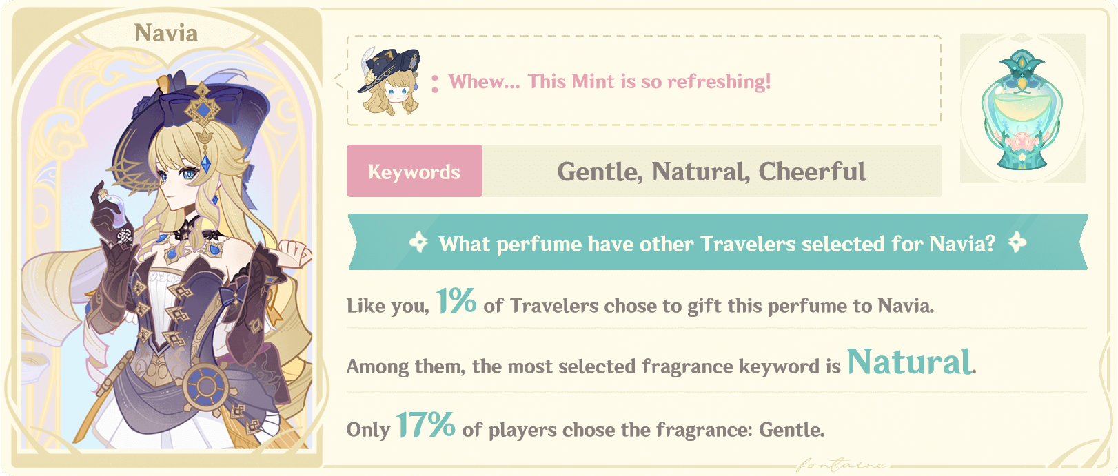 he image shows a character named navia from the game genshin impact.  she is holding a bottle of perfume and a caption states that 1% of travelers chose to gift her this perfume. the image also lists the most popular fragrance keywords chosen by travelers. "natural" was selected by the majority of players, followed by "gentle" at 17%.