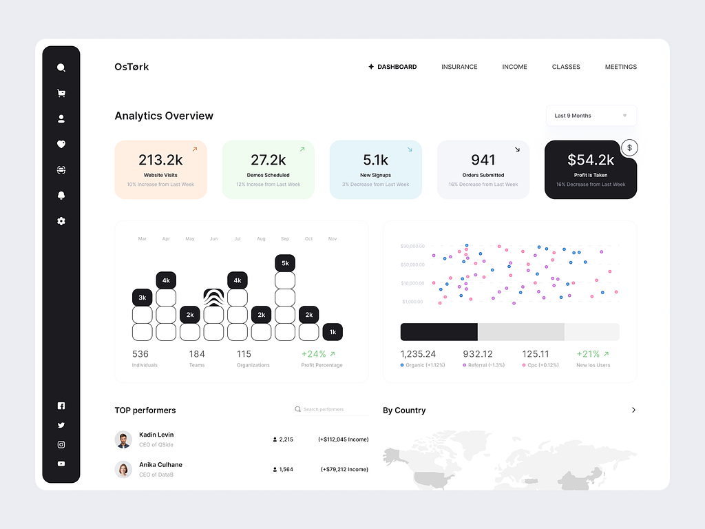 a screenshot of a website dashboard displaying analytics data visualizations such as graphs, charts, and key performance indicators (kpis). the dashboard is clean, modern, and uses a blue, white, and gray color scheme. the information presented includes website visits, revenue, orders, top performers, and a world map highlighting countries.  the platform also includes sections for insurance, income, classes, and meetings.