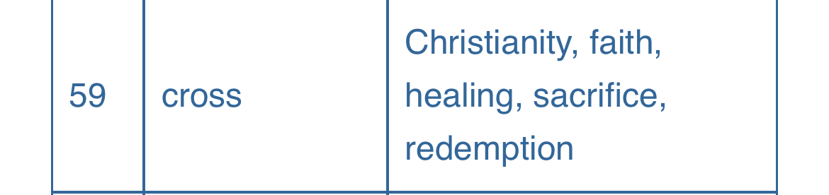 a table with a row that contains the number 59, the word "cross," and the words "christianity, faith, healing, sacrifice, redemption."