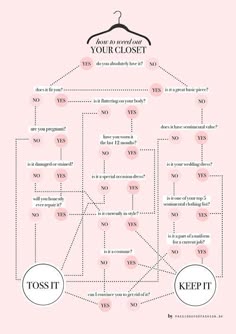 this image is a flowchart or decision tree with a humorous take on the question of whether to keep or toss an item of clothing. the flowchart asks questions such as: "do you absolutely love it?", "is it flattering on your body?", "have you worn it in the last 12 months?" and "will you throw it away every year?".  at the end of the flowchart, it suggests "toss it" or "keep it". the flowchart is designed to be a lighthearted and humorous guide to help people declutter their closets.