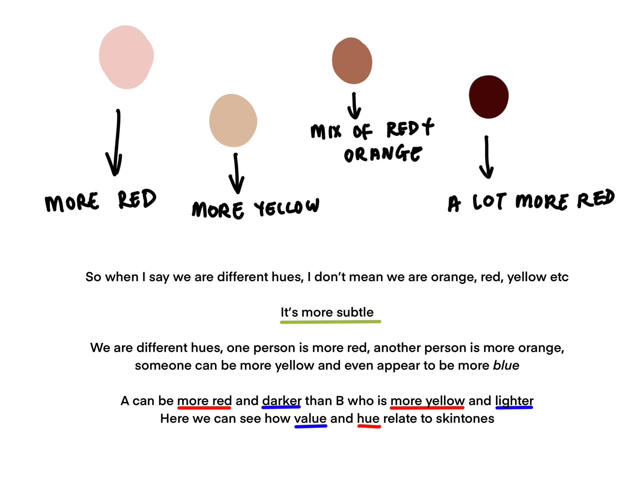 the image explains the concept of hue and value in relation to skintones. it uses different shades of red, orange, and yellow to illustrate how people can have varying levels of redness, orangeness, and yellowness in their skin. it also mentions that some people can appear more blue, highlighting the complexity of skin tones. the image emphasizes that hue differences are subtle and not as simple as categorizing people as red, orange, or yellow. it further explains that skin tones can be both red and dark or yellow and light, indicating the interplay of value and hue.