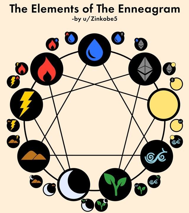 an image titled "the elements of the enneagram" shows a circular diagram divided into nine sections, each containing a symbol representing a different element or concept. these include fire, water, lightning, earth, moon, plant, wind, sun, and ethereum. the image also contains the user name u/zinkobe5.