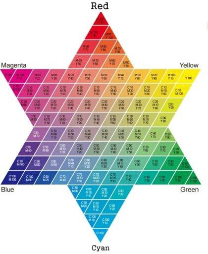 the image displays a color wheel in the shape of a star, representing the cmyk color model. the star has six points, labeled with the colors red, yellow, green, cyan, blue, and magenta. each section of the star is divided into triangles, each showing a different combination of the cmyk colors (cyan, magenta, yellow, and black) with percentage values indicated for each color. the diagram illustrates how colors mix together to create a spectrum of hues.