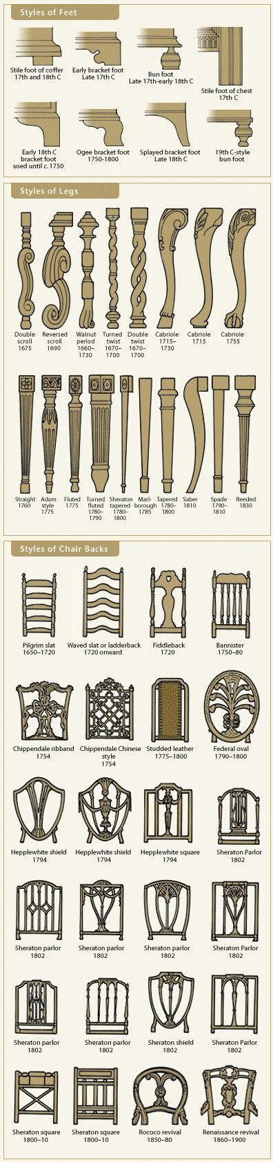 the image is a detailed chart illustrating various styles of antique furniture legs, feet, and chair backs.  it's organized into three sections: "types of feet," "styles of legs," and "types of chair backs." each section showcases numerous examples with accompanying labels that identify the style and, in many cases, the approximate time period (often specifying centuries or even decades).  the illustrations are line drawings, simple yet descriptive, offering a visual guide to different design features and historical periods of furniture construction.  the chart appears to be an educational resource or a reference guide for furniture makers, designers, or antique enthusiasts.