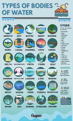 this image depicts a poster showcasing a variety of water bodies. it is divided into two sections: the first section features a grid displaying different water body types, arranged by name in rows of six. the second section features the heading "other" with a bulletpoint list of other less common water body types. each water body type is represented by a colorful icon, accompanied by its name. in the bottom right corner of the poster, various icons highlight fascinating facts about prominent water bodies worldwide, focusing on their size and location.