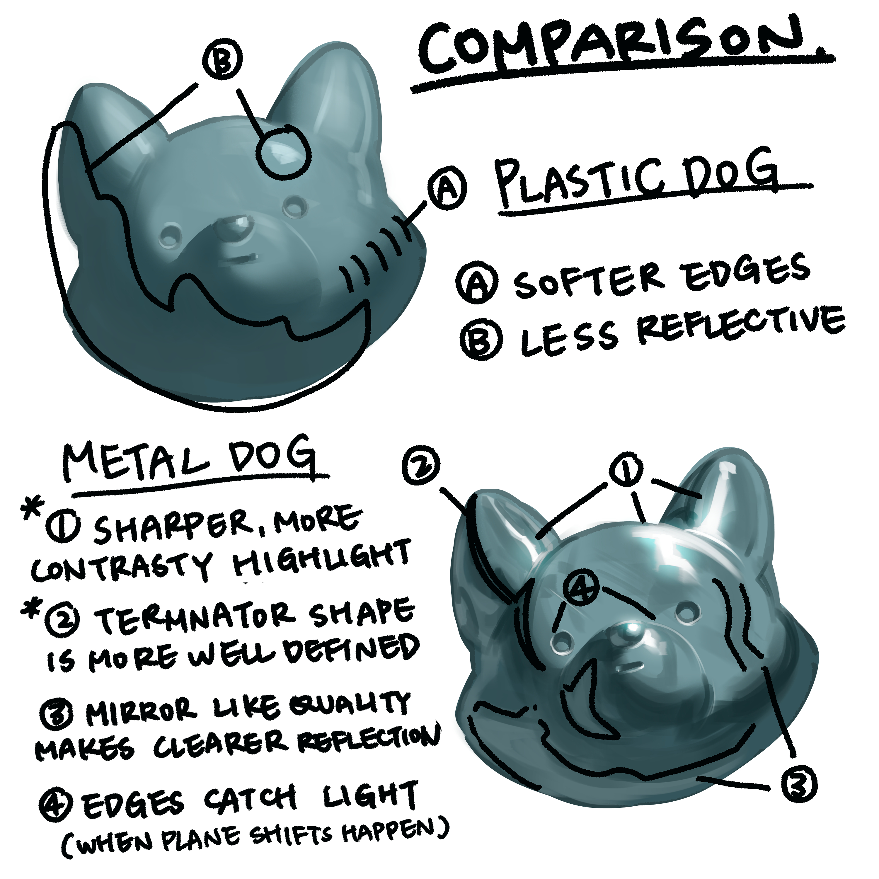 a visual comparison between a metal dog sculpture and a plastic dog sculpture. the metal sculpture is noted for its sharper edges, more defined terminator shape (the line where light transitions to shadow), and mirrorlike reflective quality. the plastic sculpture is characterized by softer edges and a less reflective surface.