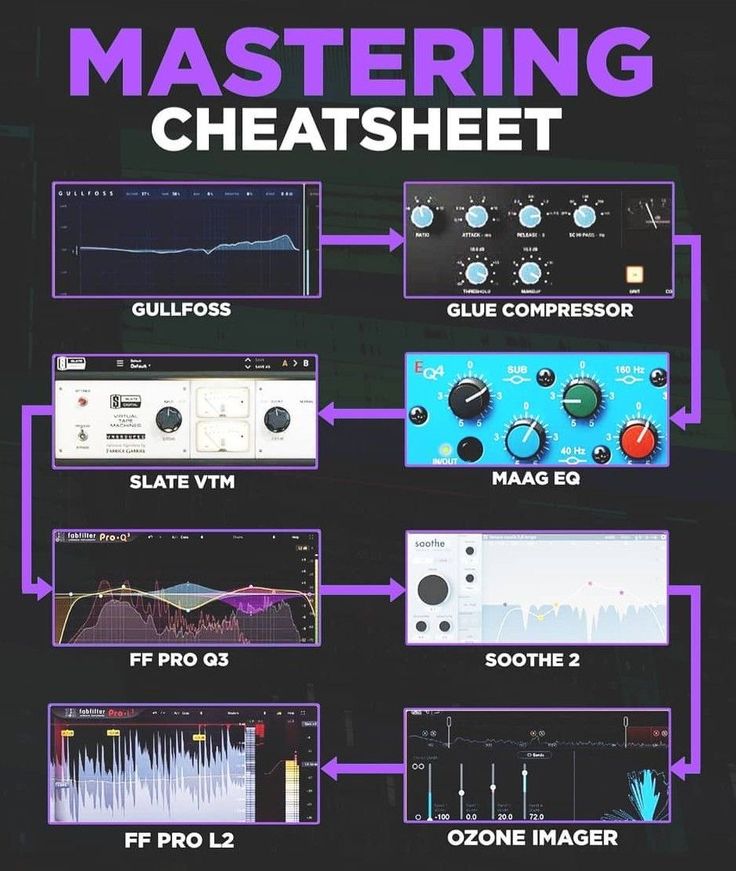 he image is a mastering cheatsheet showing a typical signal chain of plugins used in audio mastering.  it displays the order of plugins and their respective names: gullfoss, slate vtm, glue compressor, maag eq, fabfilter proq 3, soothe 2, fabfilter prol 2, and ozone imager. each plugin is visually represented by a screenshot of its interface, often showing the adjustments made for a specific mastering purpose.  the purple arrows connecting the plugins visualize the signal flow. the overall aesthetic is dark with purple accents highlighting the plugin names and workflow.