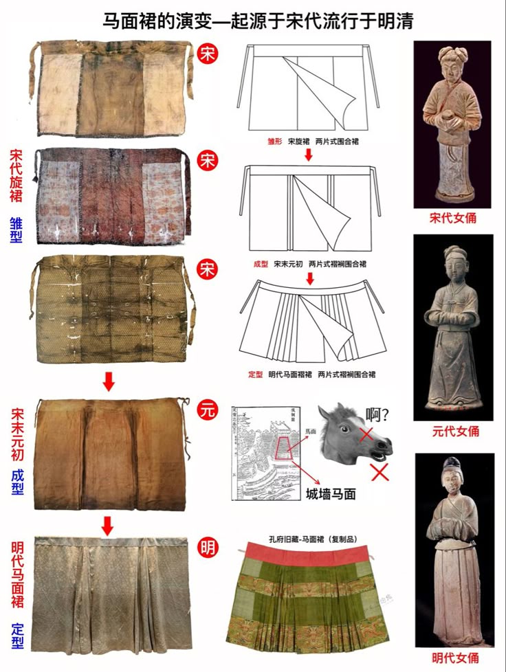 the image shows the evolution of the mamianqun skirt, a traditional chinese skirt, from the song dynasty to the ming dynasty. it includes images of the skirts themselves, diagrams of their construction, and figurines wearing the skirts. the image also includes a diagram of a city wall with a "horse face" (马面), but it is marked with a red "x" and the text "啊?" (ah?), suggesting that the skirt's name is not related to the city wall feature.