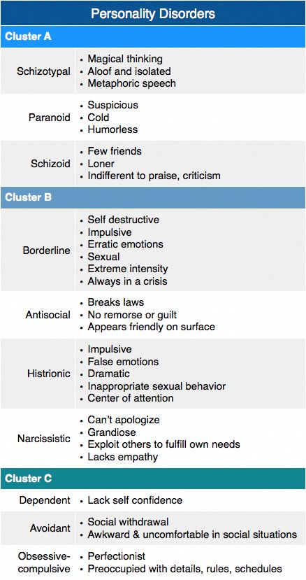 the image is a chart detailing personality disorders categorized into three clusters (a, b, and c). each cluster lists specific personality disorders along with their associated symptoms or characteristics. cluster a includes schizotypal, paranoid, and schizoid disorders. cluster b includes borderline, antisocial, histrionic, and narcissistic disorders. cluster c includes dependent, avoidant, and obsessivecompulsive disorders. each disorder is further described with bullet points highlighting key traits.