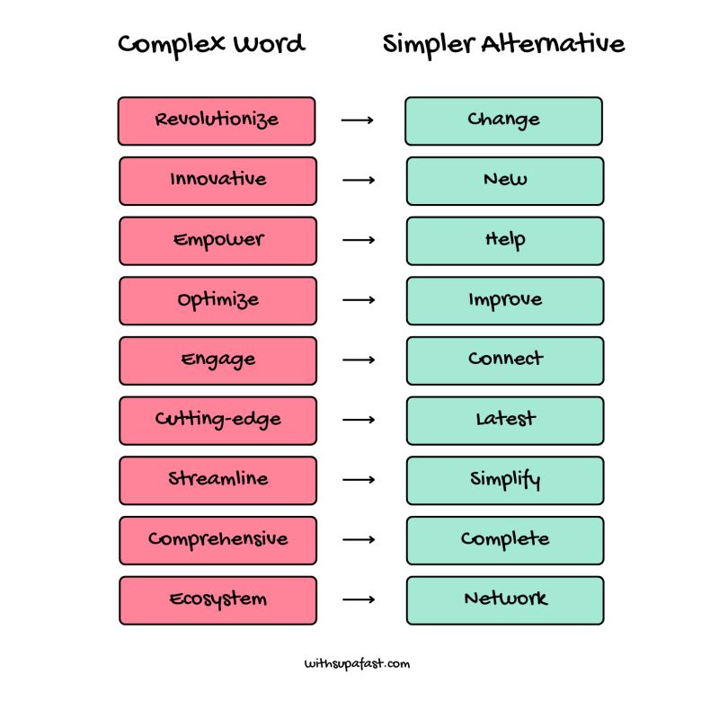 he image is a chart that shows a list of complex words and their simpler alternatives. each complex word in a pink box is linked to its simpler alternative in a teal box with an arrow.  the chart aims to help improve writing by suggesting less complicated vocabulary choices. the bottom of the image contains a website address.