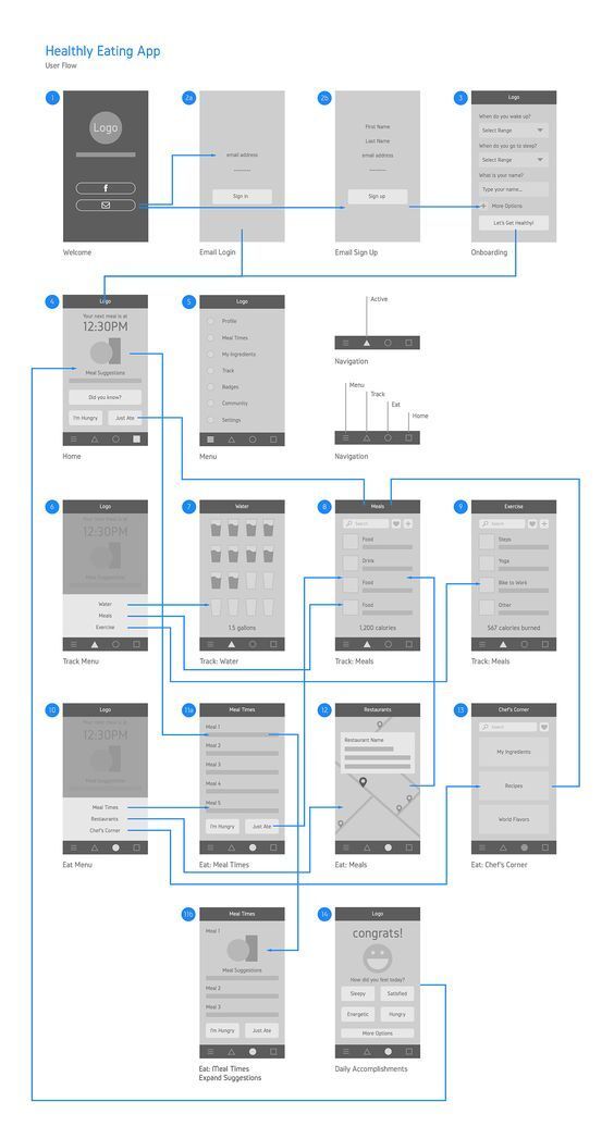 this image presents a user flow diagram for a mobile application focused on healthy eating.  it depicts the various screens and navigation paths a user might experience within the app, starting from onboarding and login, through meal tracking, menu browsing, and ultimately achieving daily accomplishments.