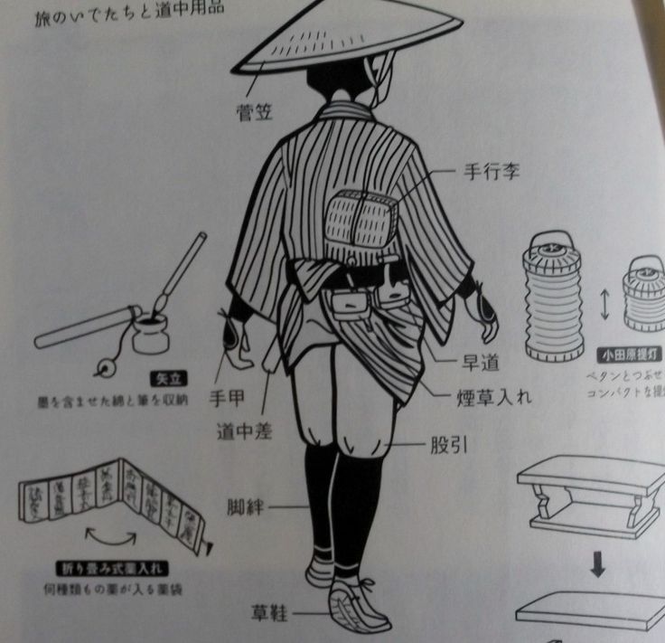 this image shows an illustration of a traveler in traditional japanese clothing. the illustration includes labels for various items of clothing and travel gear. the items are a straw hat, a kimono, gloves, sandals, a folding medicine case, an inkstone, a tobacco pouch, leggings, baggage, and a lantern.