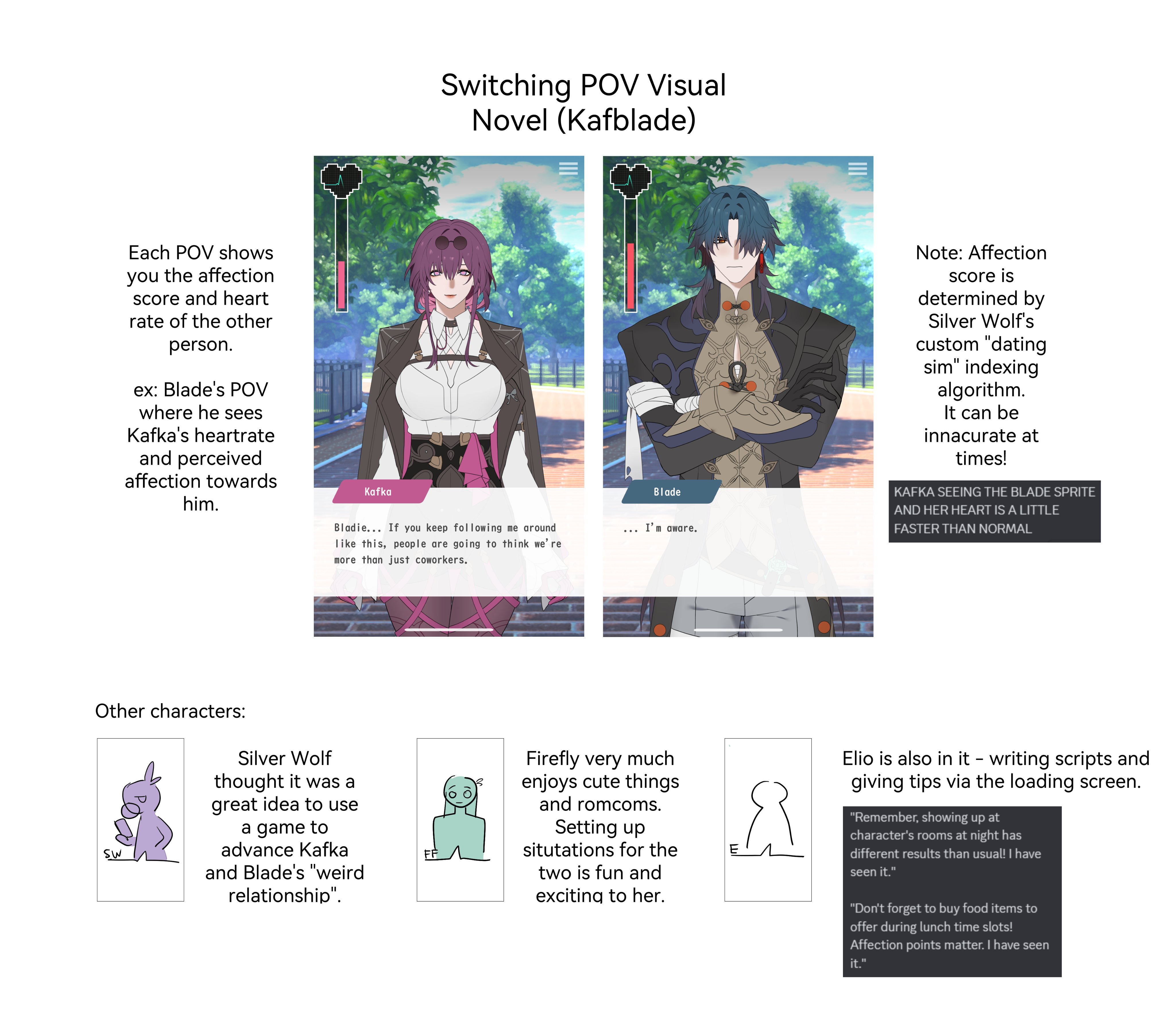 the image is a screenshot of a visual novel game called "kafblade." the visual novel is a romance game where the player can choose to play as either blade or kafka. the screenshot shows the different povs that the player can experience. each pov shows the player's affection for the other character and their heart