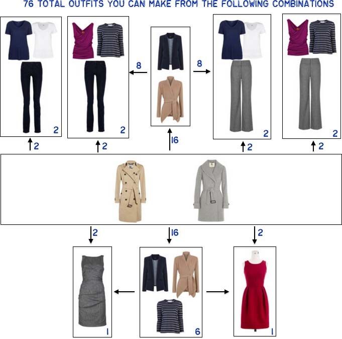the image shows a visual representation of how to create 76 different outfits from a set of clothing items. the image shows several combinations, including tops, pants, dresses, jackets, and coats. the number of possibilities for each combination are noted next to arrows. the title states, "76 total outfits you can make from the following combinations."
