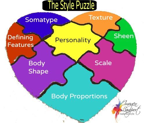 the image shows a puzzle representing "the style puzzle" in the shape of a heart. the puzzle is composed of several pieces, each labeled with a key element of style: "somatype," "defining features," "body shape," "body proportions," "personality," "texture," "sheen," and "scale." the puzzle pieces are colored differently and fit together to form the heart shape. below the puzzle is the name "imogen lamport" with the tagline "inside out/style."