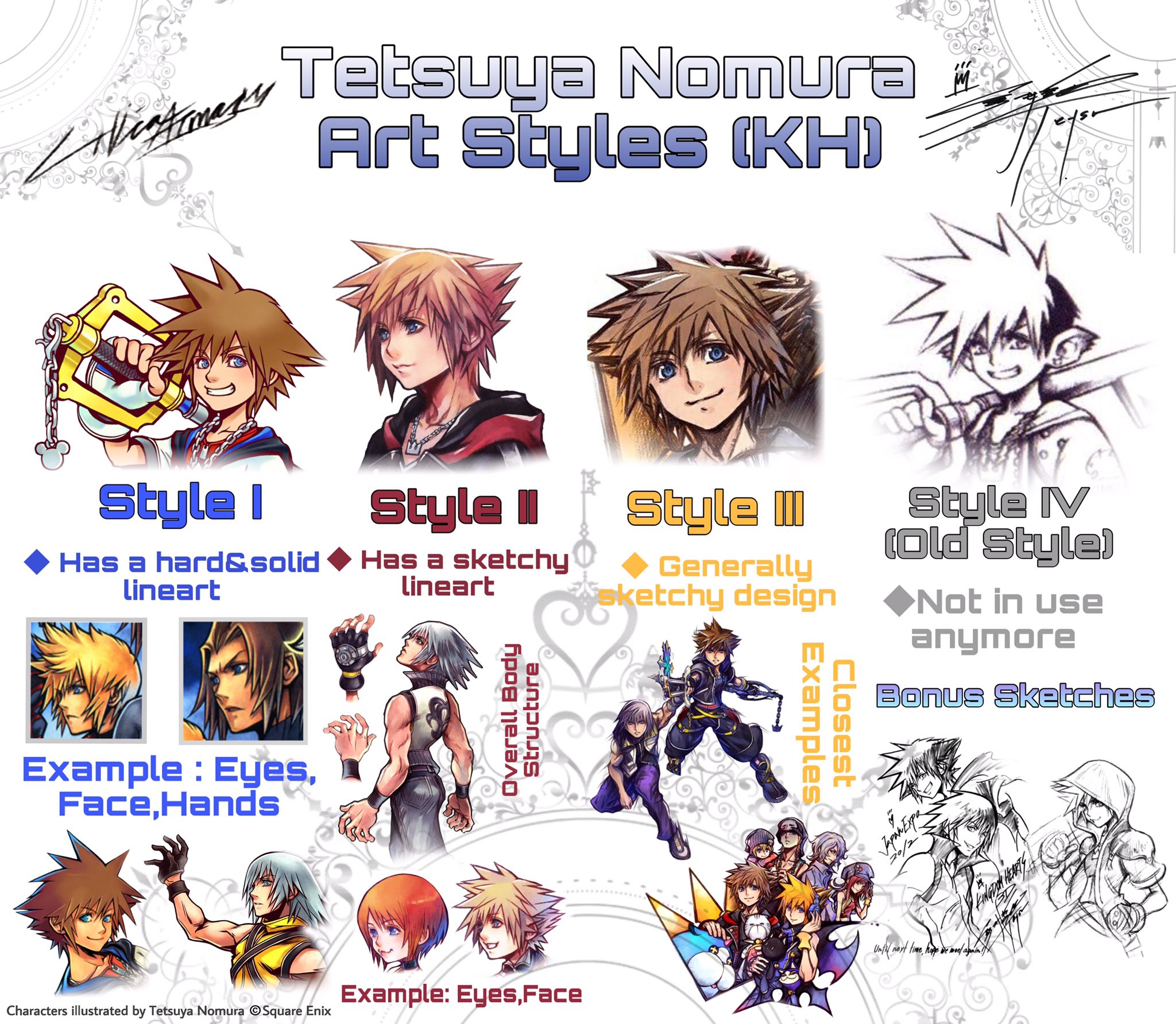 the image is a diagram illustrating the different art styles of tetsuya nomura, the artist for the kingdom hearts video game franchise. four distinct styles are presented, labeled with roman numerals and accompanied by descriptive text and visual examples.  style i is characterized by "hard & solid lineart" and exemplified by detailed drawings of eyes, a face, and hands. style ii, using "sketchy lineart," focuses on the "overall body structure," with an example showing a character's eyes and face. style iii  features a "generally sketchy design" and provides several "closest examples." style iv (old style), is described as "not in use anymore," with "bonus sketches" showcasing this earlier approach. the diagram serves as a visual guide to understanding nomura's artistic evolution and the distinct visual language he employs in his work.