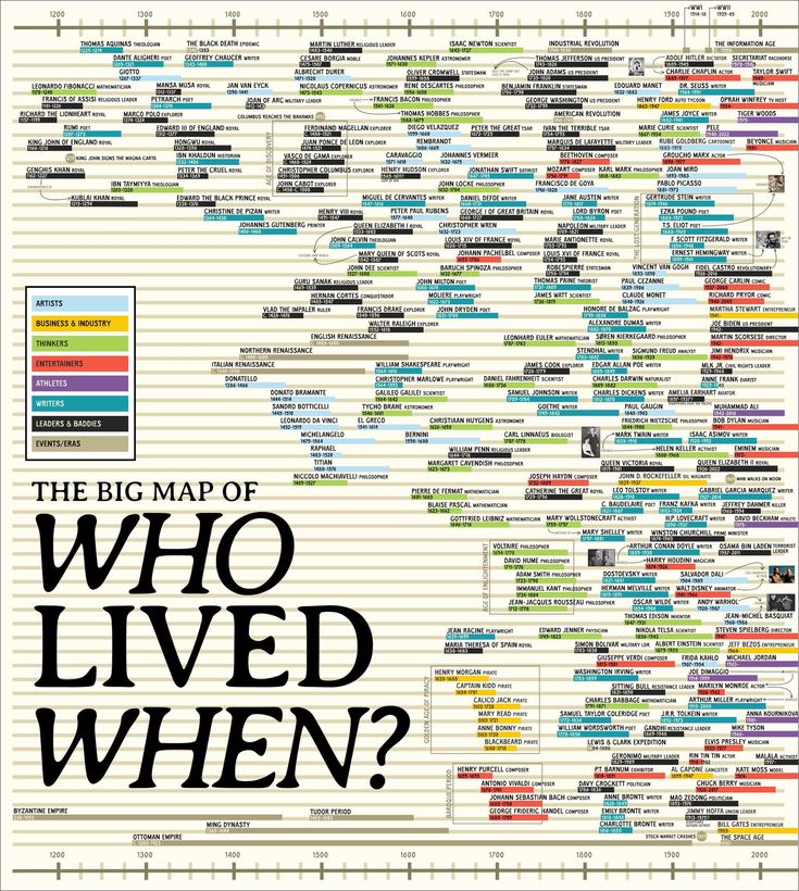 a timeline showing the lifespans of various historical figures across different categories (artists, business & industry, thinkers, entertainers, athletes, writers, leaders & baddies) and events/eras from 1200 to 2000.