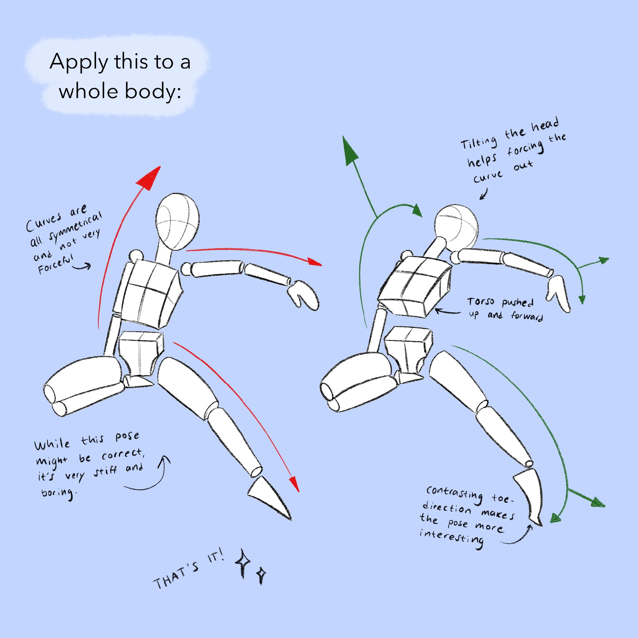 drawing of two figures. the first is labeled "curves are all symmetrical and not very forceful" and "while this pose might be correct, it's very stiff and boring." the second is labeled with arrows showing how to make the pose more interesting by tilting the head, pushing the torso up and forward, and contrasting the toe direction. the second figure is labeled "that's it!" with two starbursts.