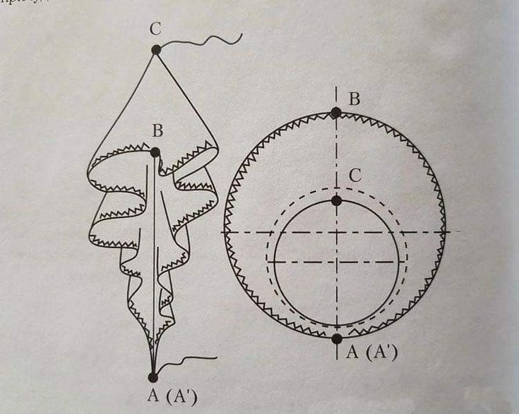 the image shows two diagrams. the first diagram displays a conical shape that resembles a piece of folded fabric, labeled with points a (a'), b, and c. the fabric has a zigzag or wavy edge. the second diagram shows a series of concentric circles. the circles are connected by dashed lines, creating a gridlike pattern inside the innermost circle. the outer ring is labeled with points a (a'), b, and c, corresponding to the points in the first diagram. the outer ring also has a zigzag or wavy edge. the image appears to be an illustration or diagram related to geometry and possibly sewing patterns, demonstrating the transformation or projection of a conical shape onto a circular plane.