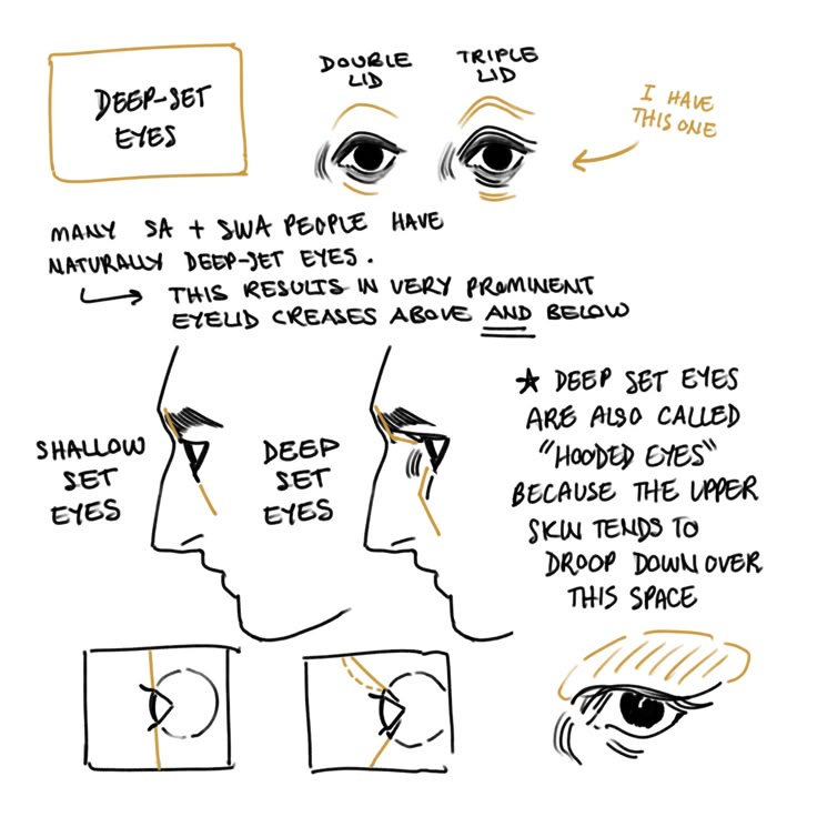 the image is an illustration about deepset eyes, comparing them to other eye shapes. it describes features like double lids, triple lids, shallow set eyes, and notes that deepset eyes are also known as hooded eyes. it also makes mention that south asian and southwest asian people have deepset eyes.