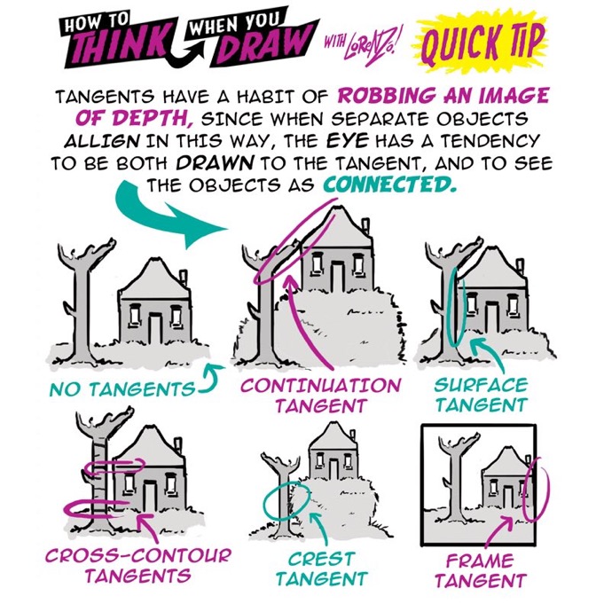 this image illustrates the concept of tangents in drawing. it shows how using tangents can rob an image of depth. the image compares different types of tangents and how they affect the perceived depth of objects in a drawing. there are six illustrations showing how tangents affect the viewer's perception of depth in a simple drawing of a tree and a house. each illustration highlights a different type of tangent, including "no tangents," "continuation tangent," "surface tangent," "crosscontour tangents," "crest tangent," and "frame tangent." the image also explains that tangents can make objects appear connected in a way that is visually misleading. this image is a helpful resource for artists who want to understand how to use tangents effectively in their drawings to create the illusion of depth.