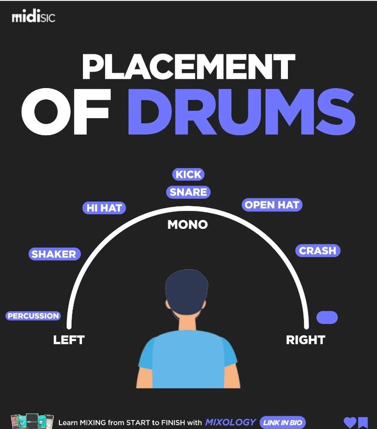 the image is an infographic illustrating the typical stereo placement of drums in a mix.  a person's head is centered, representing the listener, with a semicircular arc showing where different drum elements are typically positioned.  the left side shows percussion and shaker instruments panned to the left, while the right shows a crash cymbal panned right.  the center features kick, snare, hihat and open hihat instruments, which are often positioned centrally or slightly panned, as well as a note about the mono placement.  the graphic also promotes a mixing course from mixology.