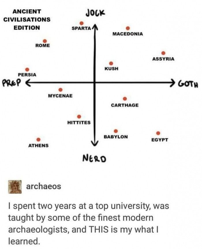 the image is a humorous chart classifying ancient civilizations based on "jock," "prep," "goth," and "nerd" stereotypes. the chart plots civilizations like sparta as "jock," persia as "prep," egypt as "goth," and athens as "nerd," among others. below the chart is a tumblr post by "archaeos" lamenting that this is what they learned after two years at a top university.