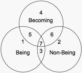 the image shows a venn diagram consisting of three overlapping circles. each circle is labeled with a philosophical concept: "being," "nonbeing," and "becoming." the different sections created by the overlap of the circles are numbered 1 through 7.