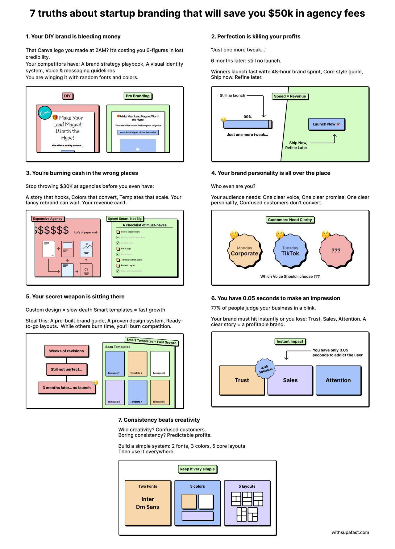 the image is an infographic titled "7 truths about startup branding that will save you $50k in agency fees." it presents seven points about branding strategies for startups, covering topics such as avoiding diy branding mistakes, efficient brand building, understanding audience needs, and the importance of consistency. each point is illustrated with text and graphics.