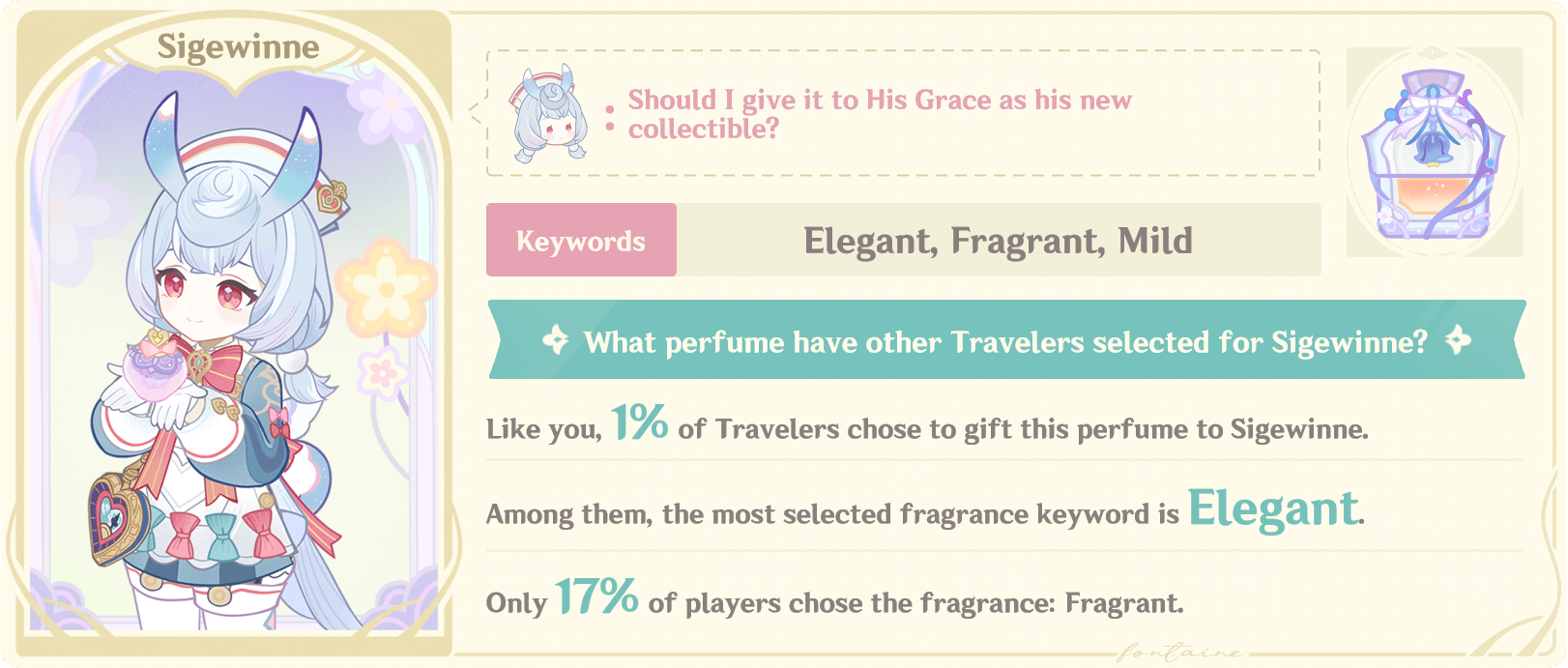he image is a cardlike graphic about a perfume called "sigewinne". the image features the character "sigewinne" in the topleft corner, holding a small perfume bottle. the image also shows the keywords that describe the perfume, which are "elegant," "fragrant," and "mild." additionally, the image states that 1% of travelers chose to gift this perfume and among them, the most selected fragrance keyword is "elegant." only 17% of players chose the fragrance: fragrant.  the image also includes a small box in the topright corner showing the perfume bottle.