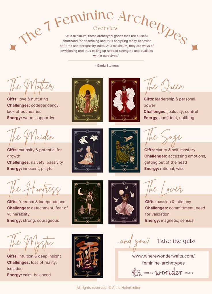 the image is an infographic about the 7 feminine archetypes. it features an overview with a quote from gloria steinem, followed by seven sections detailing the archetypes: the mother, the queen, the maiden, the sage, the huntress, the lover, and the mystic. each section includes an image, a list of "gifts," "challenges," and associated "energy". below the archetypes is a call to action to take a quiz with a website link. the image is visually appealing with a light beige background and stylized font.