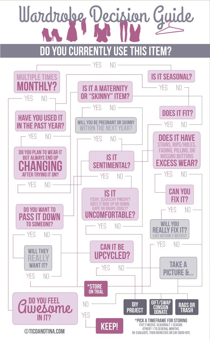 the image is a flowchart titled "wardrobe decision guide". it visually guides the user through a series of questions to decide whether to keep, donate, upcycle, or discard an item of clothing. the flowchart starts with the question "do you currently use this item?" and progresses through various decision points related to frequency of use, fit, condition, sentimentality, comfort, and potential for repair or upcycling. the flowchart provides clear pathways with "yes" or "no" answers leading to different outcomes such as keeping the item, storing it on trial, donating, consigning, using for a diy project, or discarding. the flowchart includes tips for storing items on trial and reevaluating them later.