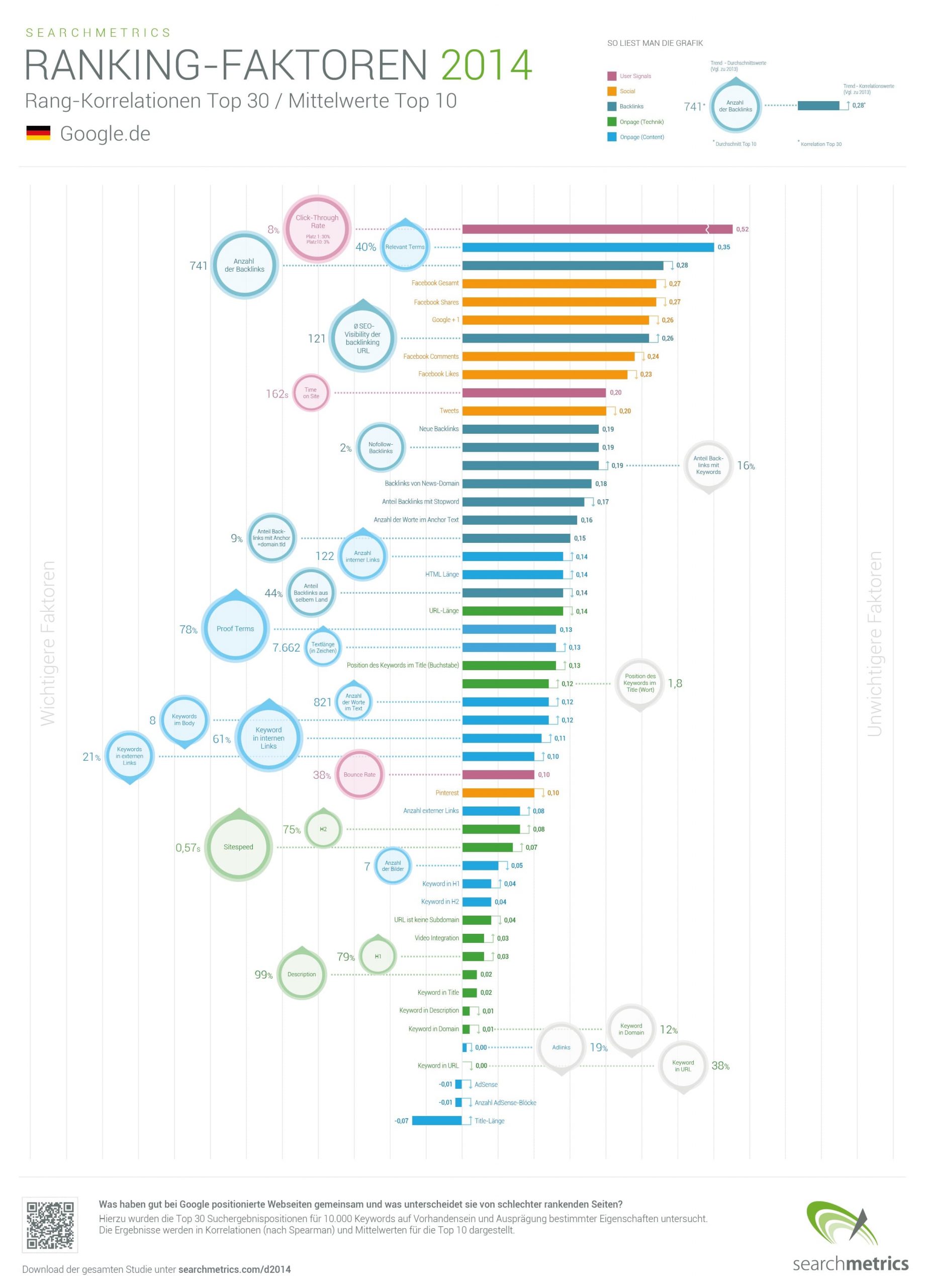Searchmetrics Google Ranking Faktoren 2014