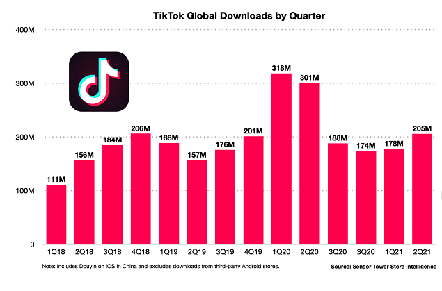 tiktok App Statistik