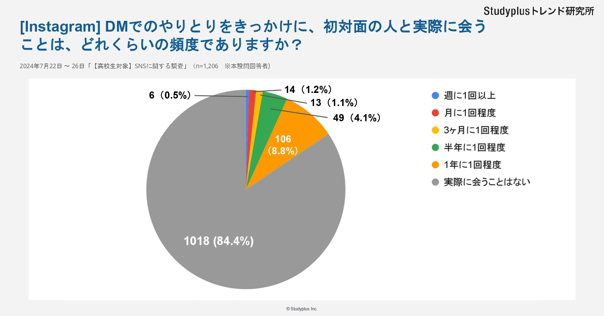 【高校生対象】SNSに関する調査_Instagram_page-0008.jpg