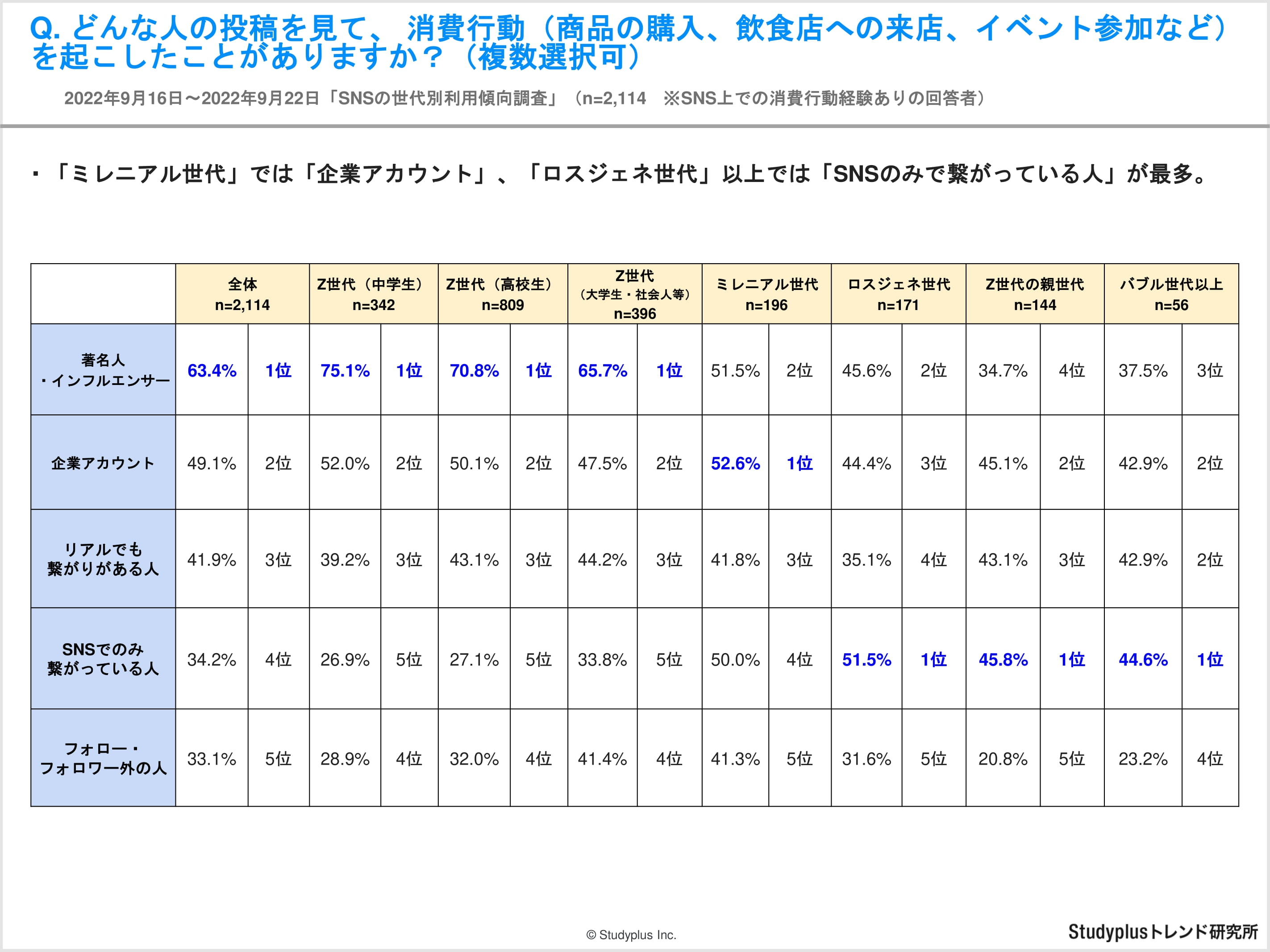 【レポート】SNSでの情報収集に関する世代別アンケート-18.jpg