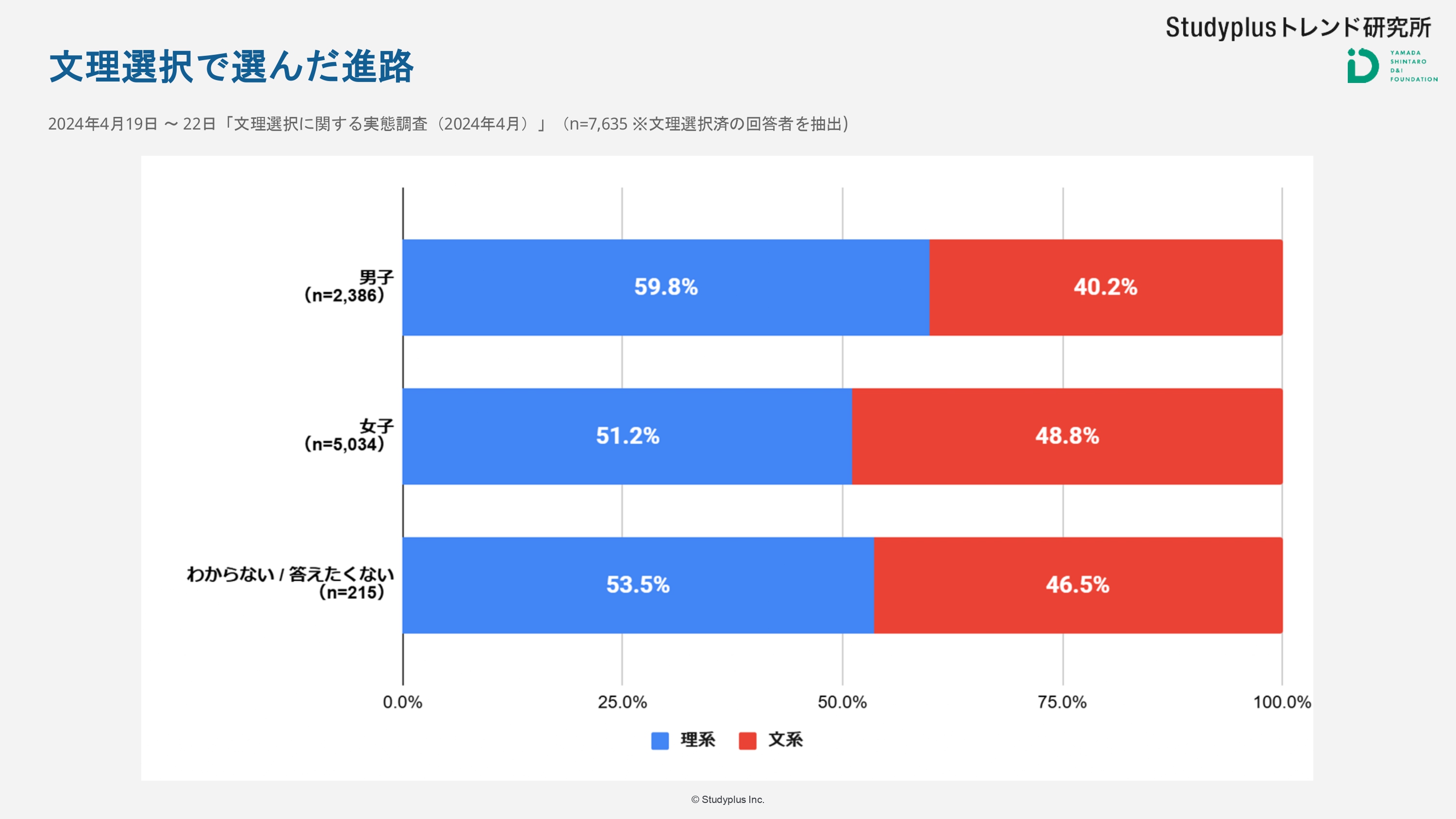 文理選択に関する実態調査（2024年4月）_まとめスライド_page-0002.jpg
