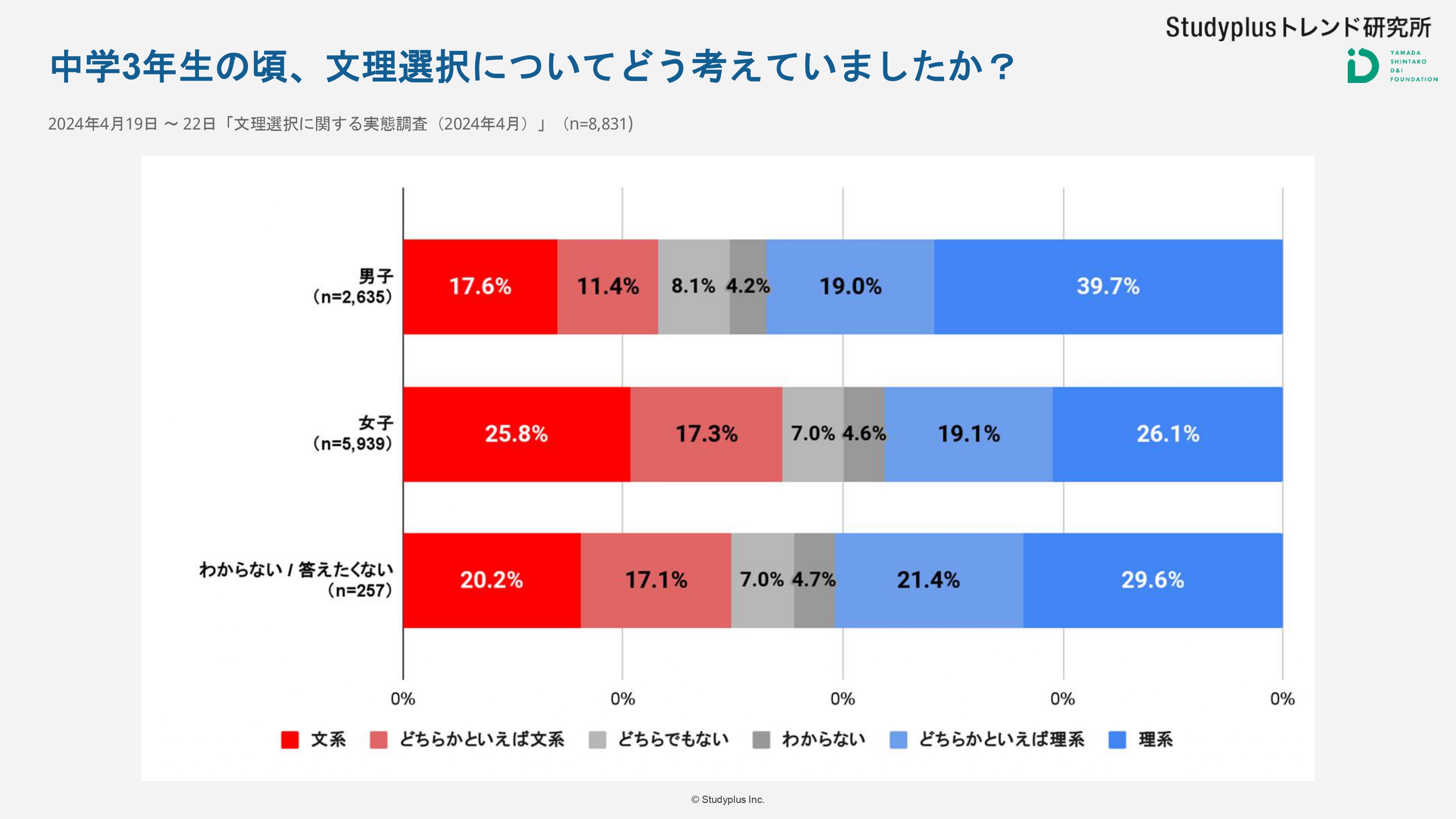 文理選択に関する実態調査（2024年4月）_まとめスライド_page-0001.jpg