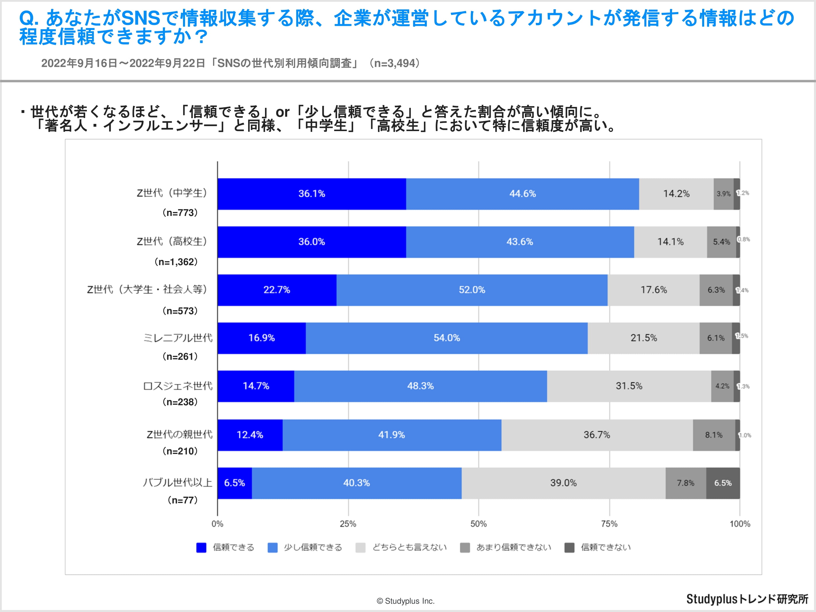 【レポート】SNSでの情報収集に関する世代別アンケート-11.jpg