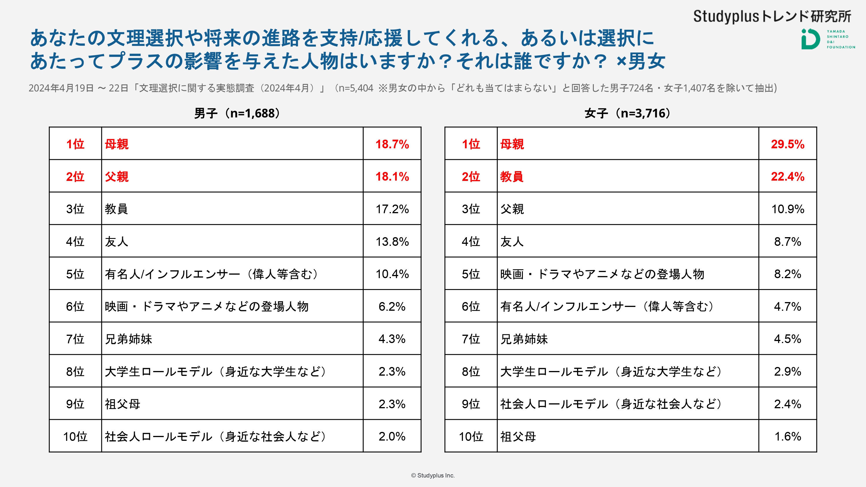 文理選択に関する実態調査（2024年4月）_まとめスライド_page-0011.jpg