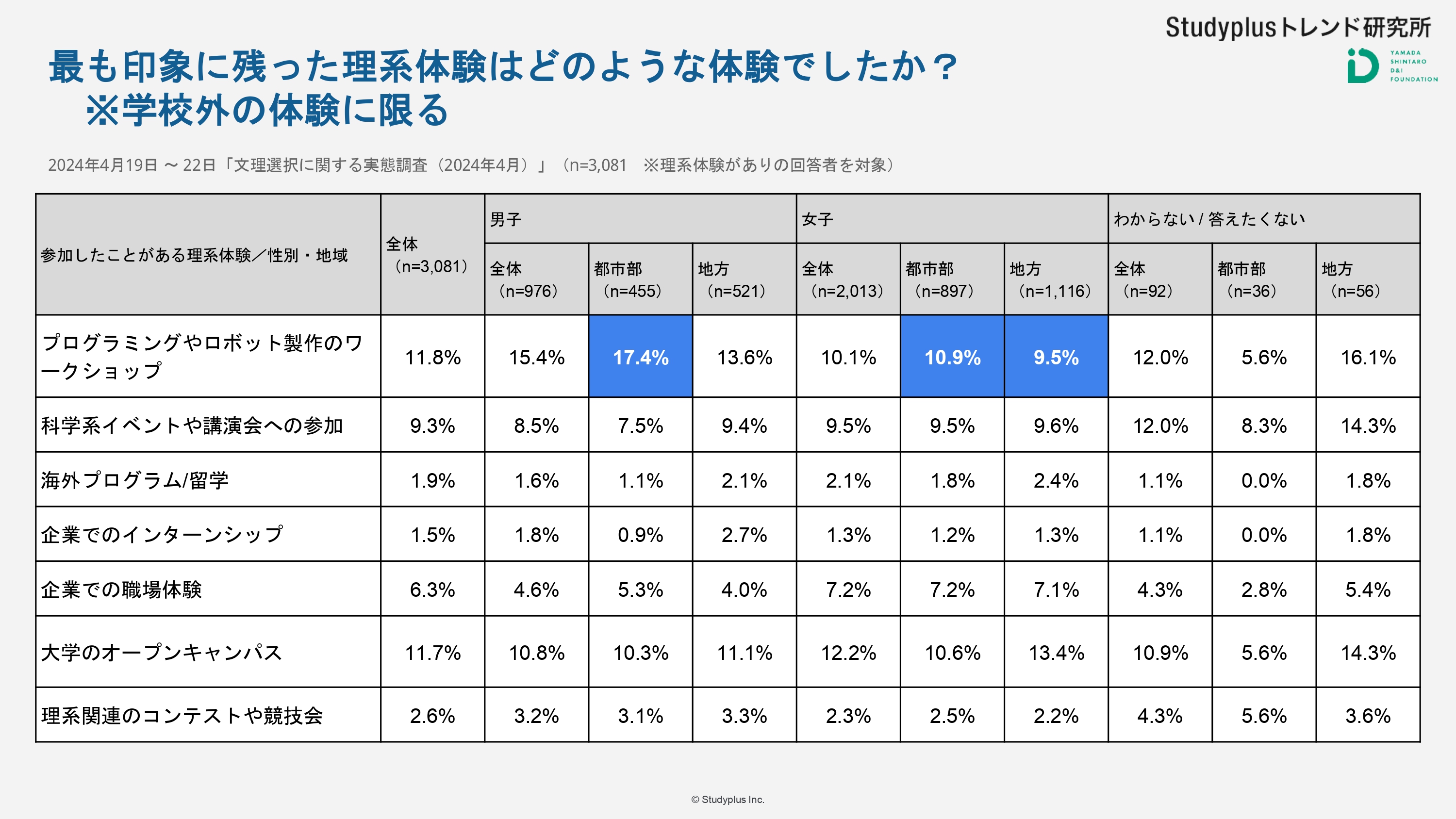 文理選択に関する実態調査（2024年4月）_まとめスライド_page-0018.jpg
