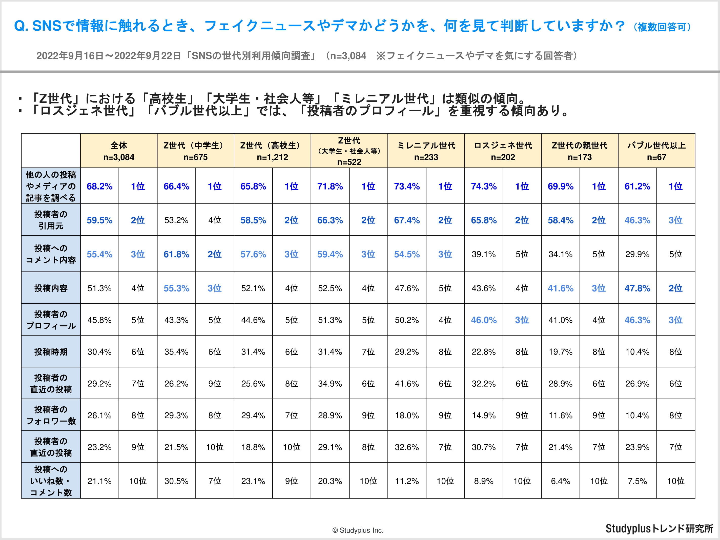 【レポート】SNSでの情報収集に関する世代別アンケート-06.jpg