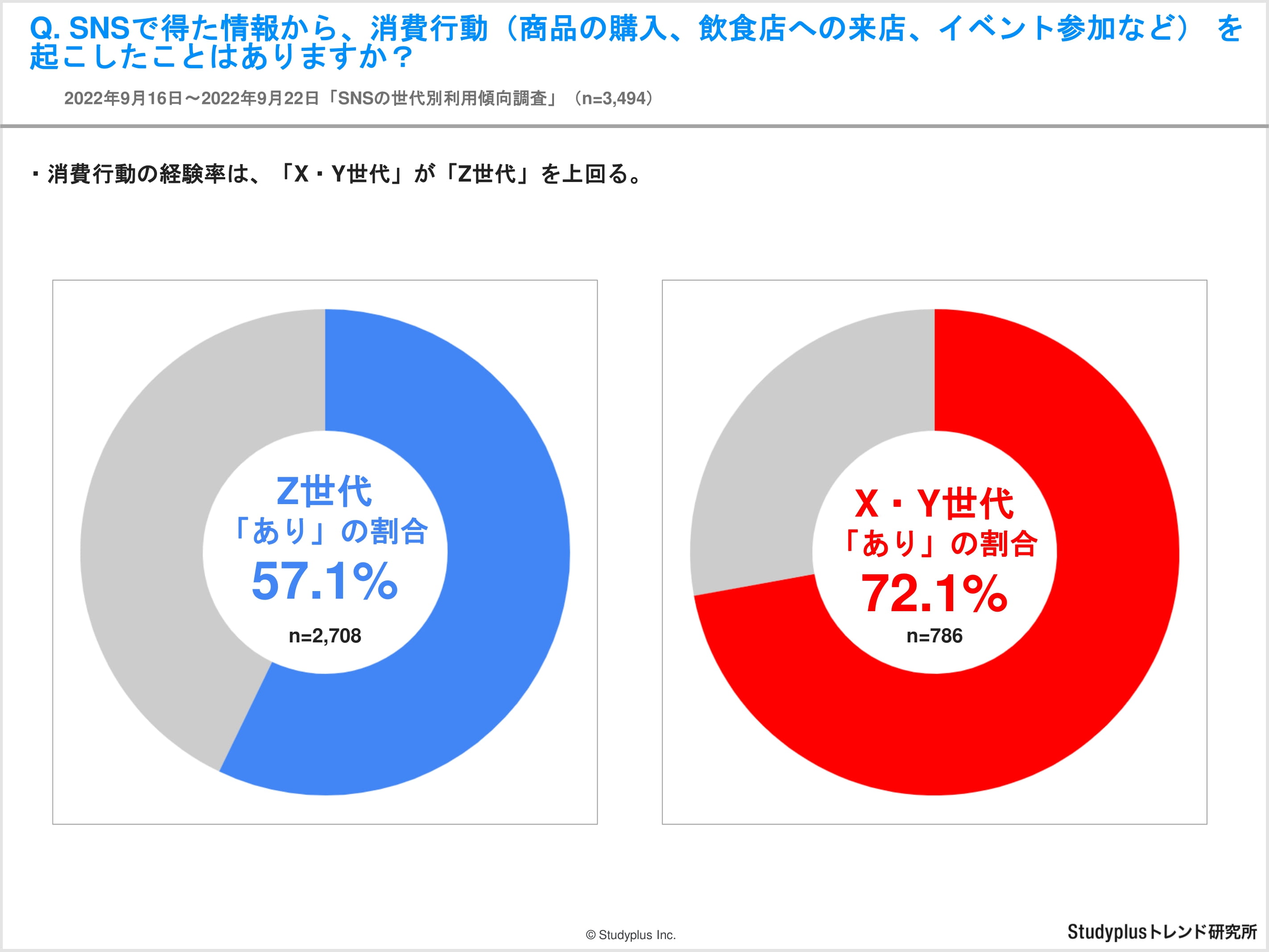 【レポート】SNSでの情報収集に関する世代別アンケート-13.jpg