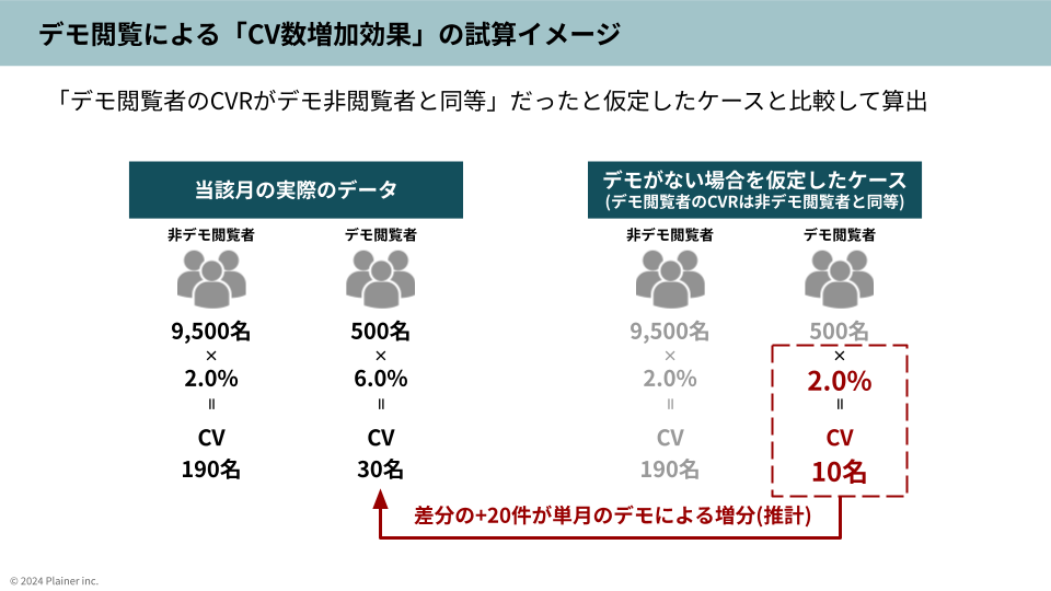 デモ閲覧による「CV数増加効果」の試算イメージ.png