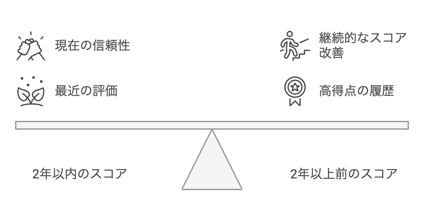 TOEIC_scores_until_when_listed_in.png