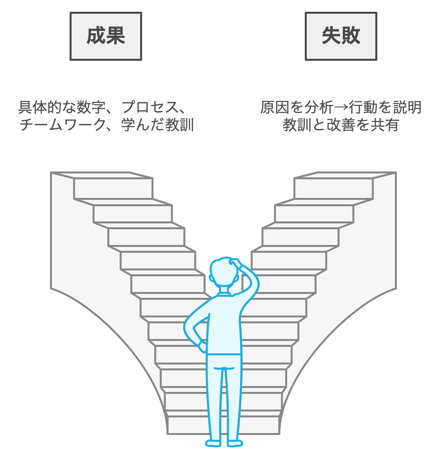 interviews_success_failure_answer.png