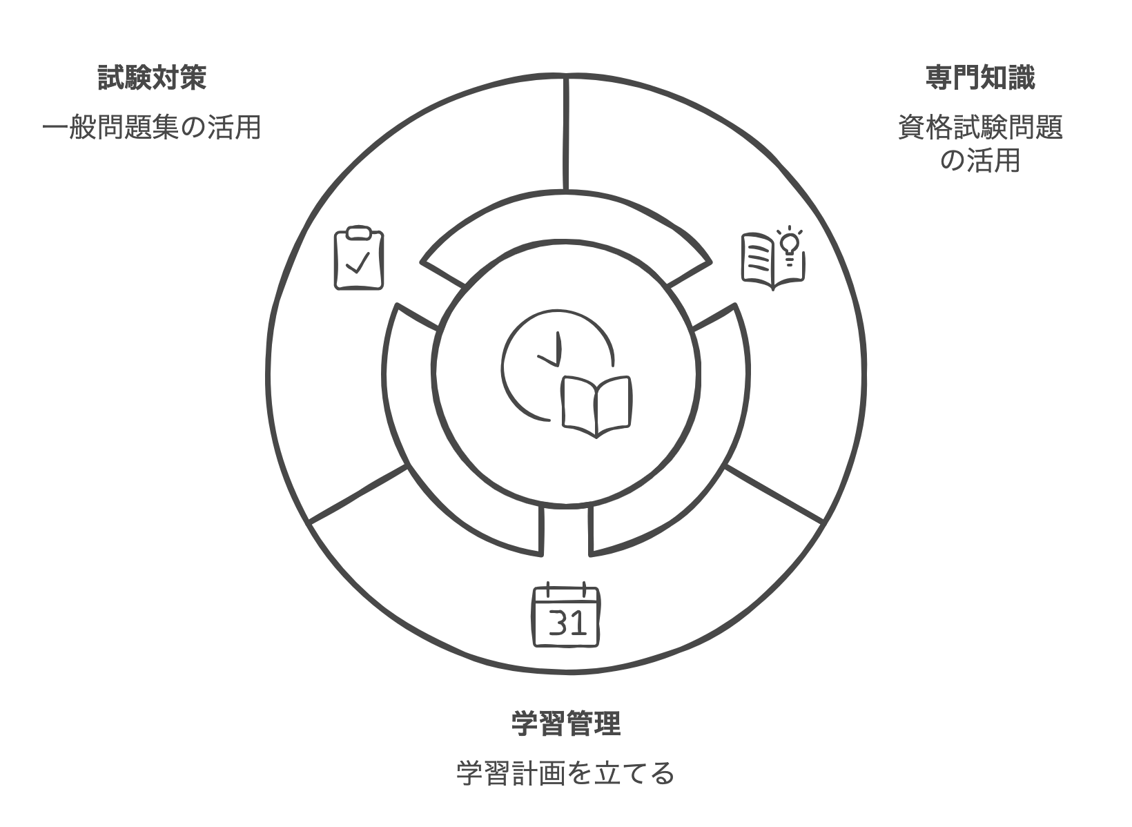 Written_Exam_Preparation_Method.png