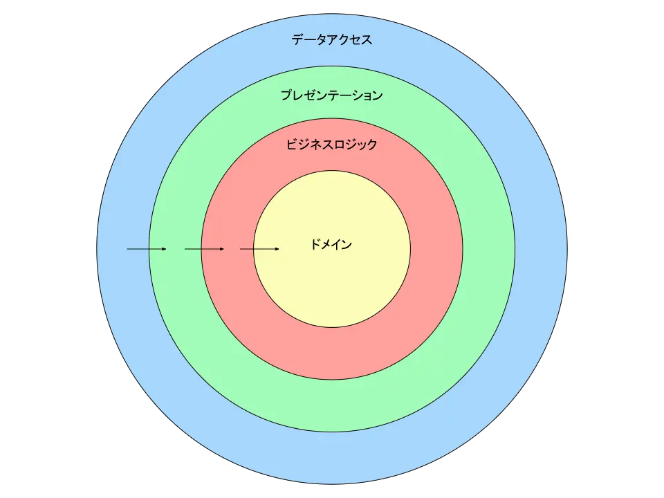 丸めたレイヤードアーキテクチャ.webp
