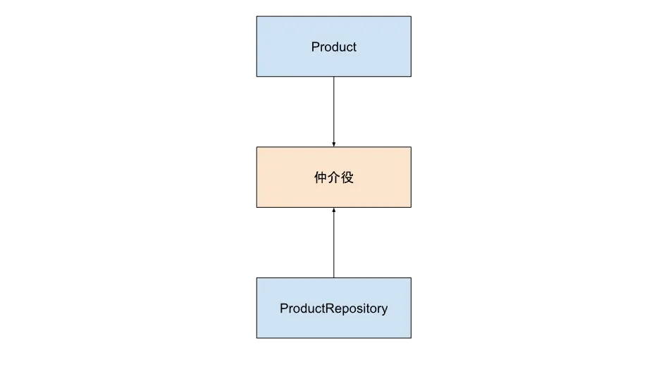 仲介役を含んだ依存関係.webp